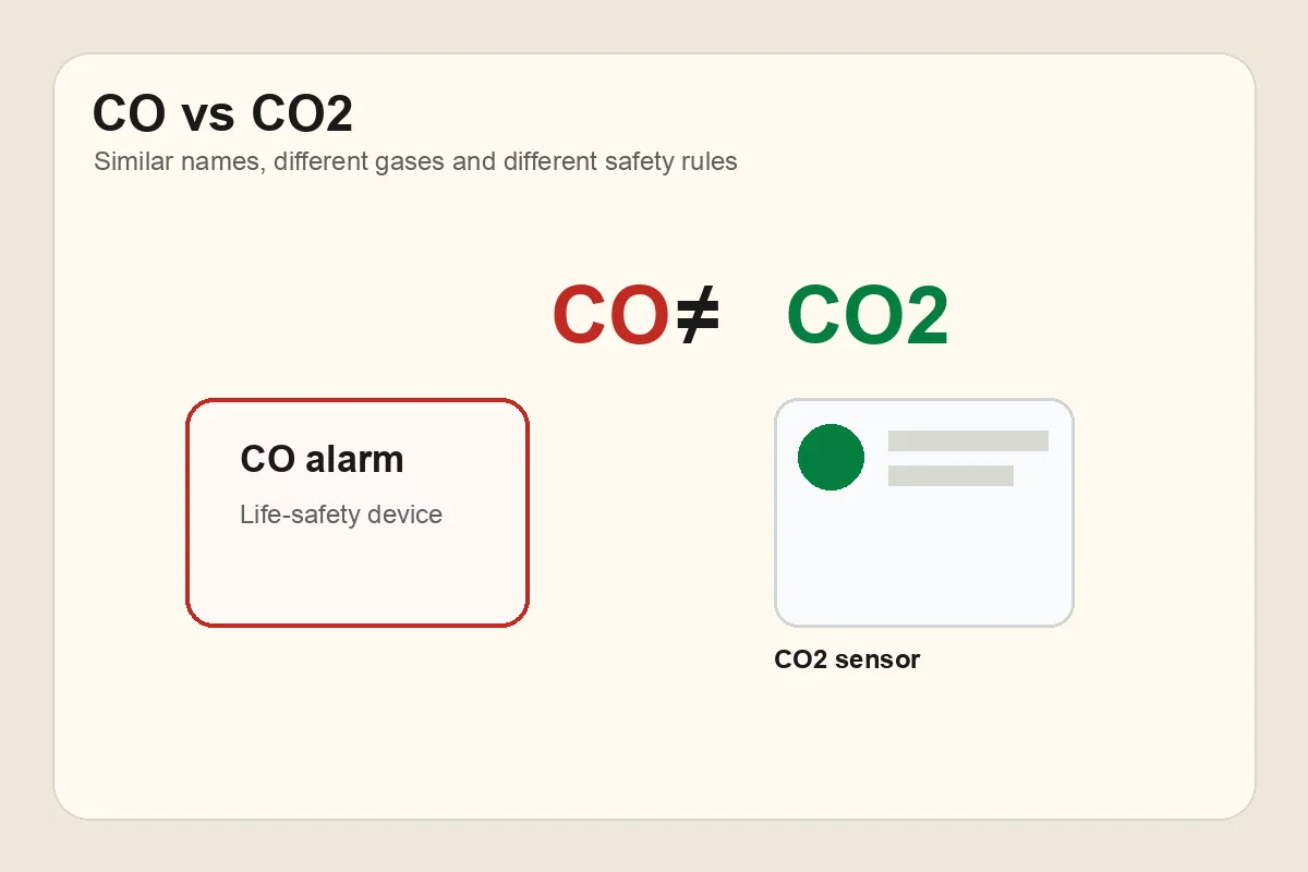 A CO alarm and a Terrestream sensor placed side-by-side on a kitchen counter, captioned with arrows pointing to each.