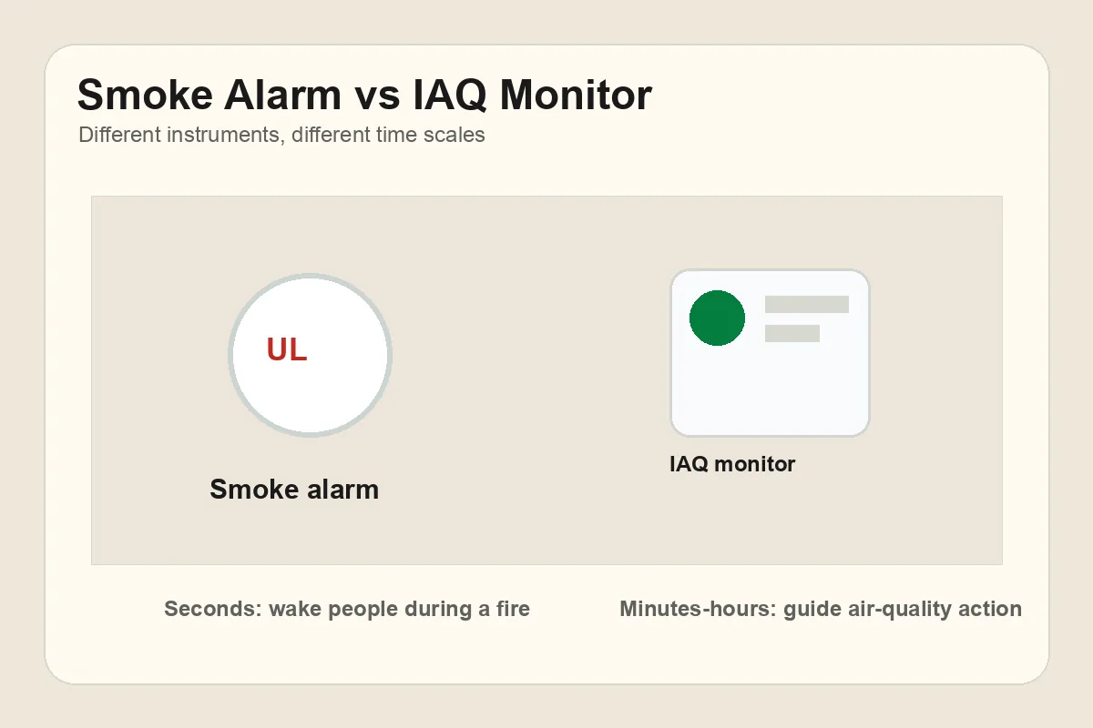Two devices side by side on a wall: a circular UL 217 smoke alarm with a test button, and a rectangular Terrestream sensor with a small status LED.