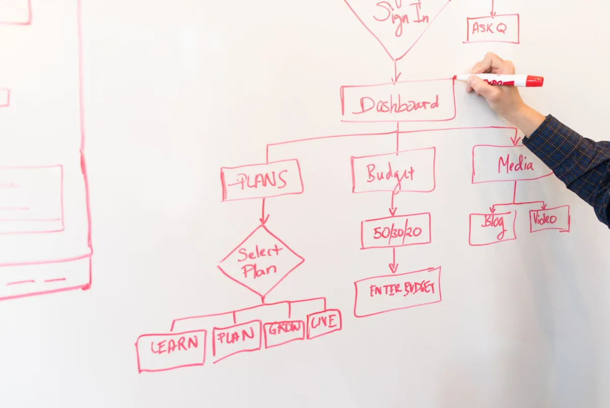 A flowchart-style diagram showing branching decisions about PM sources and responses.