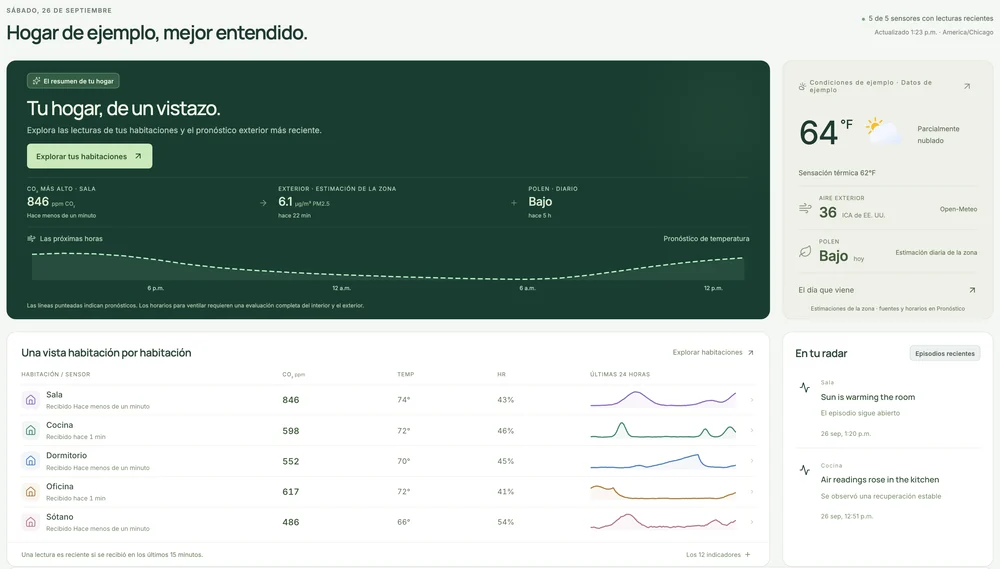 Vista general del panel web con datos de ejemplo: CO₂, temperatura y humedad de cinco habitaciones con sus últimas 24 horas, el pronóstico exterior y dos episodios recientes.