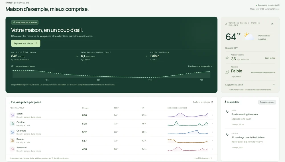 Vue d’ensemble du tableau de bord Web avec des données d’exemple : le CO₂, la température et l’humidité de cinq pièces avec leurs 24 dernières heures, les prévisions extérieures et deux épisodes récents.