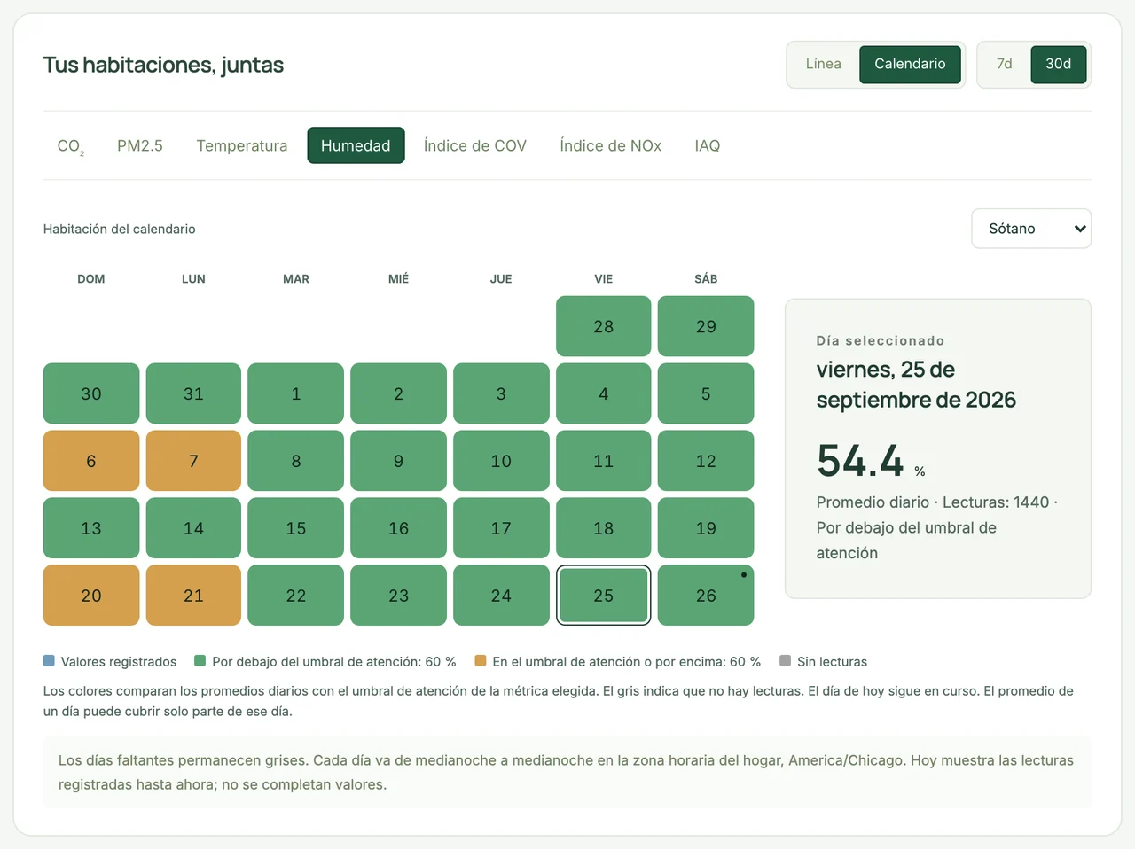 Calendario de la humedad promedio diaria del sótano durante 30 días, con datos de ejemplo: la mayoría de los días por debajo del nivel de vigilancia de 60%, cuatro días en ese nivel o por encima.