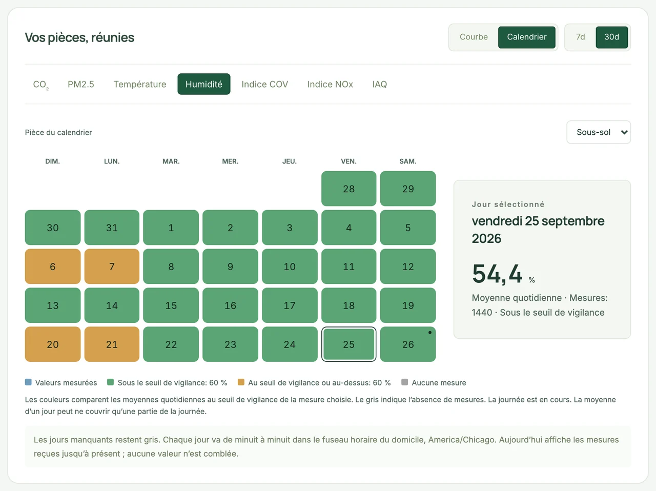 Calendrier de l’humidité moyenne quotidienne du sous-sol sur 30 jours, avec des données d’exemple : la plupart des jours sous le seuil de vigilance de 60 %, quatre jours à ce seuil ou au-dessus.