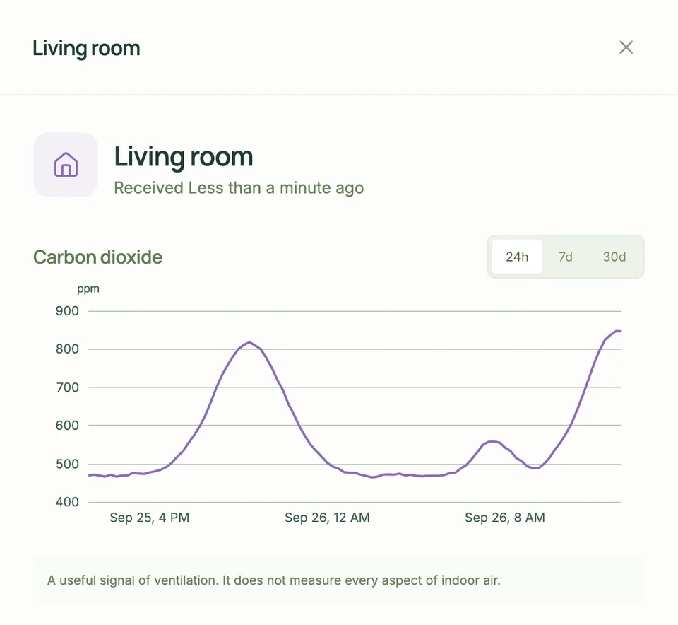 Living room detail with example data: CO₂ over the last 24 hours, rising to 846 ppm.