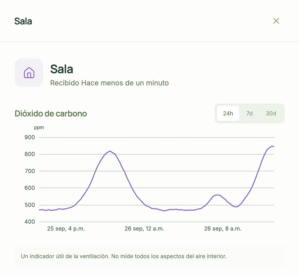 Detalle de la sala con datos de ejemplo: el CO₂ de las últimas 24 horas, que sube hasta 846 ppm.