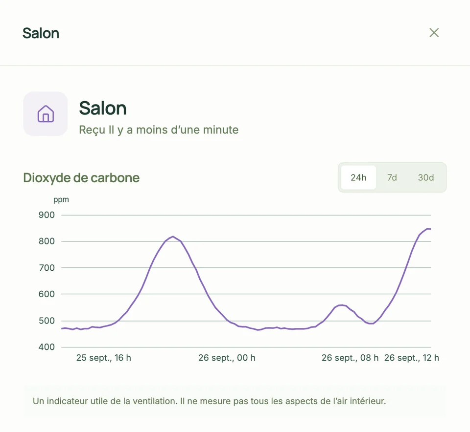Détail du salon avec des données d’exemple : le CO₂ des 24 dernières heures, qui monte jusqu’à 846 ppm.