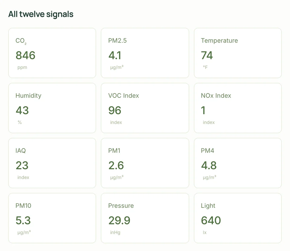 All twelve signals for the living room, with example data: CO₂, PM2.5, temperature, humidity, VOC Index, NOx Index, IAQ, PM1, PM4, PM10, pressure and light.