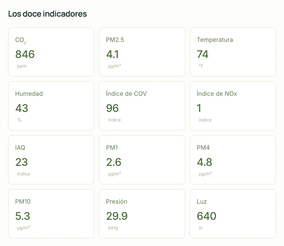 Las doce señales de la sala, con datos de ejemplo: CO₂, PM2.5, temperatura, humedad, índice VOC, índice NOx, IAQ, PM1, PM4, PM10, presión y luz.