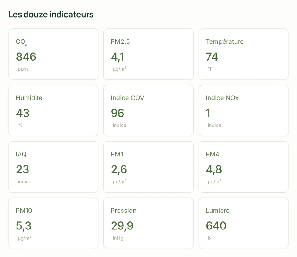 Les douze signaux du salon, avec des données d’exemple : CO₂, PM2.5, température, humidité, indice COV, indice NOx, QAI, PM1, PM4, PM10, pression et luminosité.
