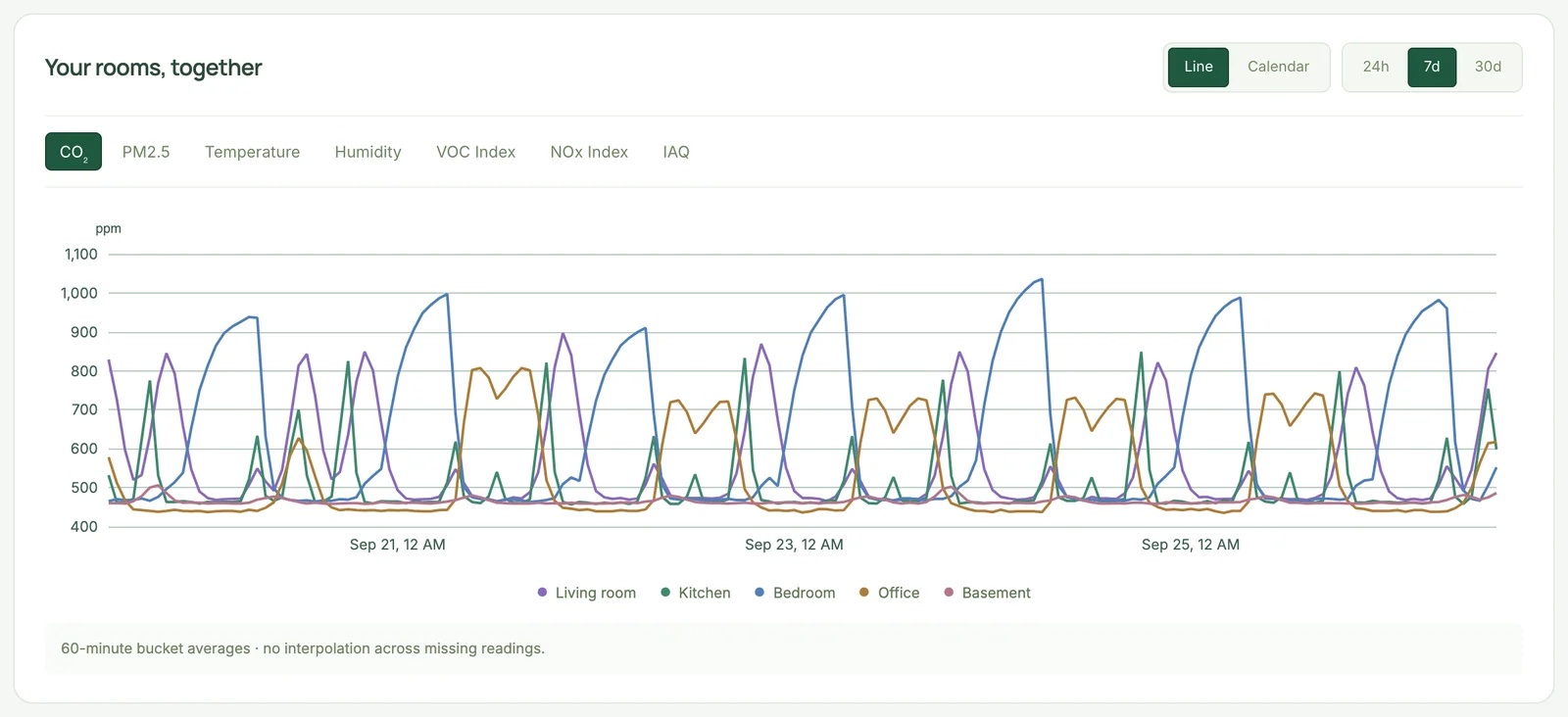 Seven days of CO₂ for five rooms on one chart, with example data: overnight rises in the bedroom, workday levels in the office and cooking peaks in the kitchen.