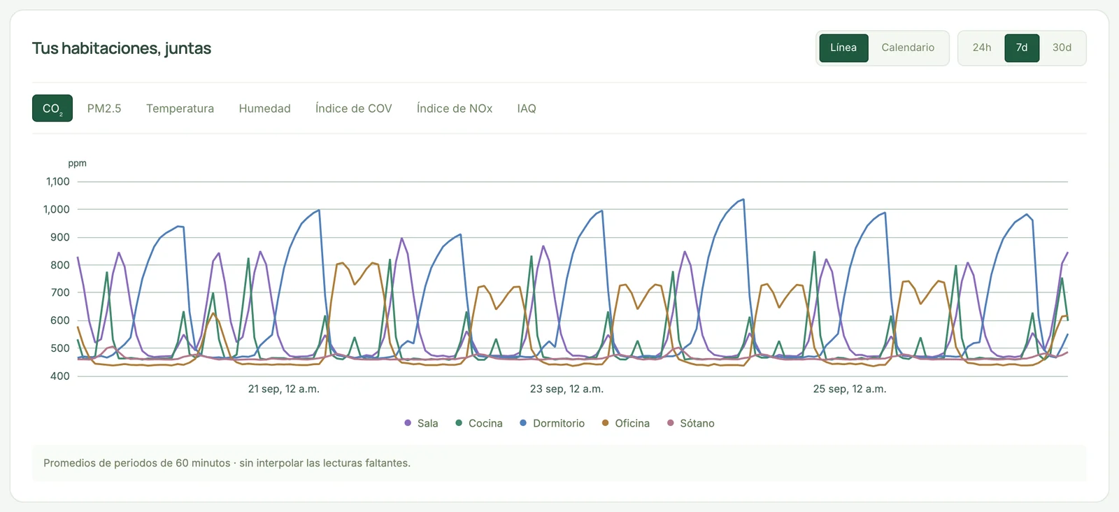 Siete días de CO₂ de cinco habitaciones en una misma gráfica, con datos de ejemplo: subidas nocturnas en la recámara, jornadas de trabajo en la oficina y picos al cocinar en la cocina.