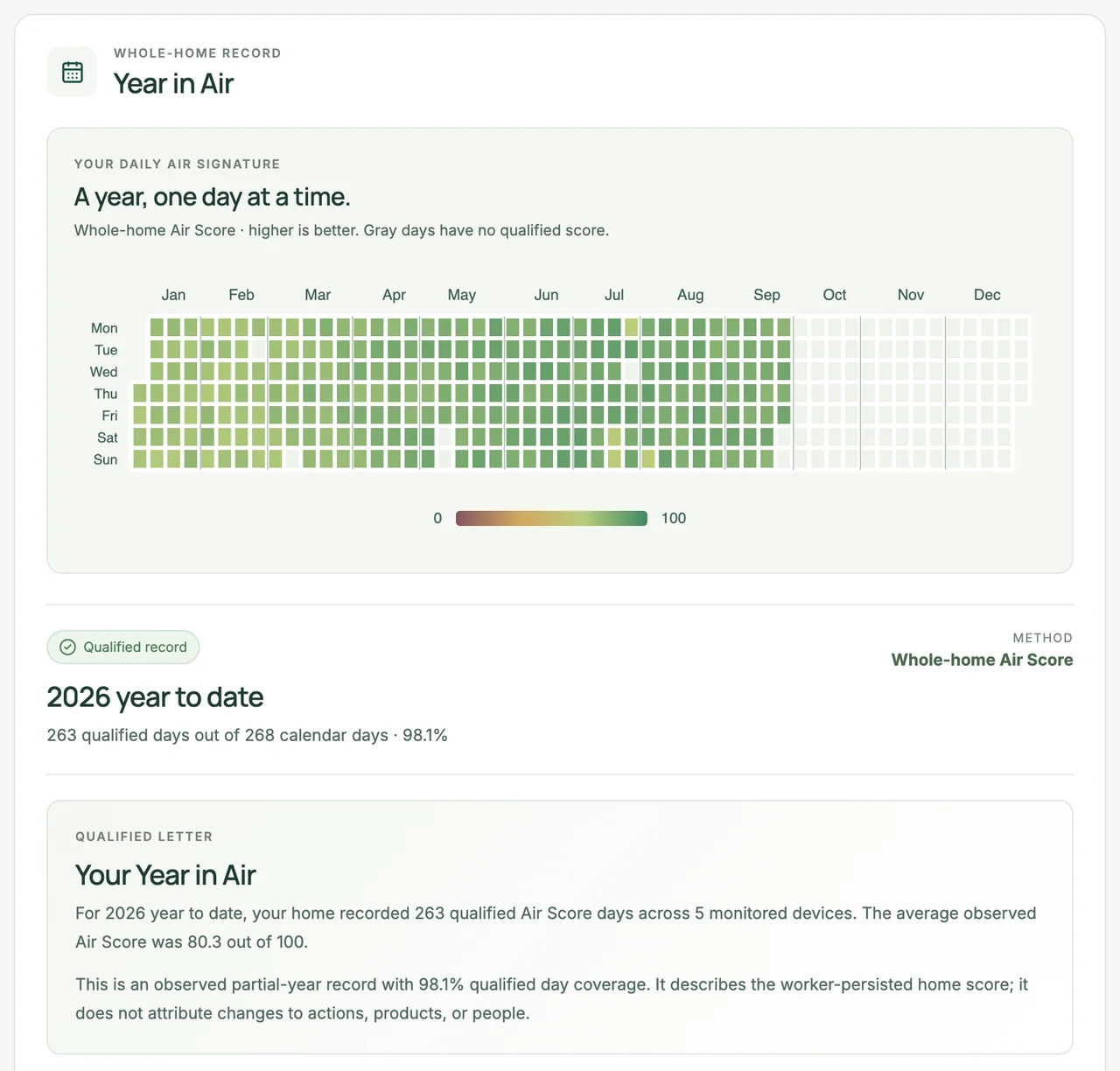 Year in Air with example data: a calendar of daily whole-home Air Scores for 2026 so far, 263 qualified days, and a written summary.