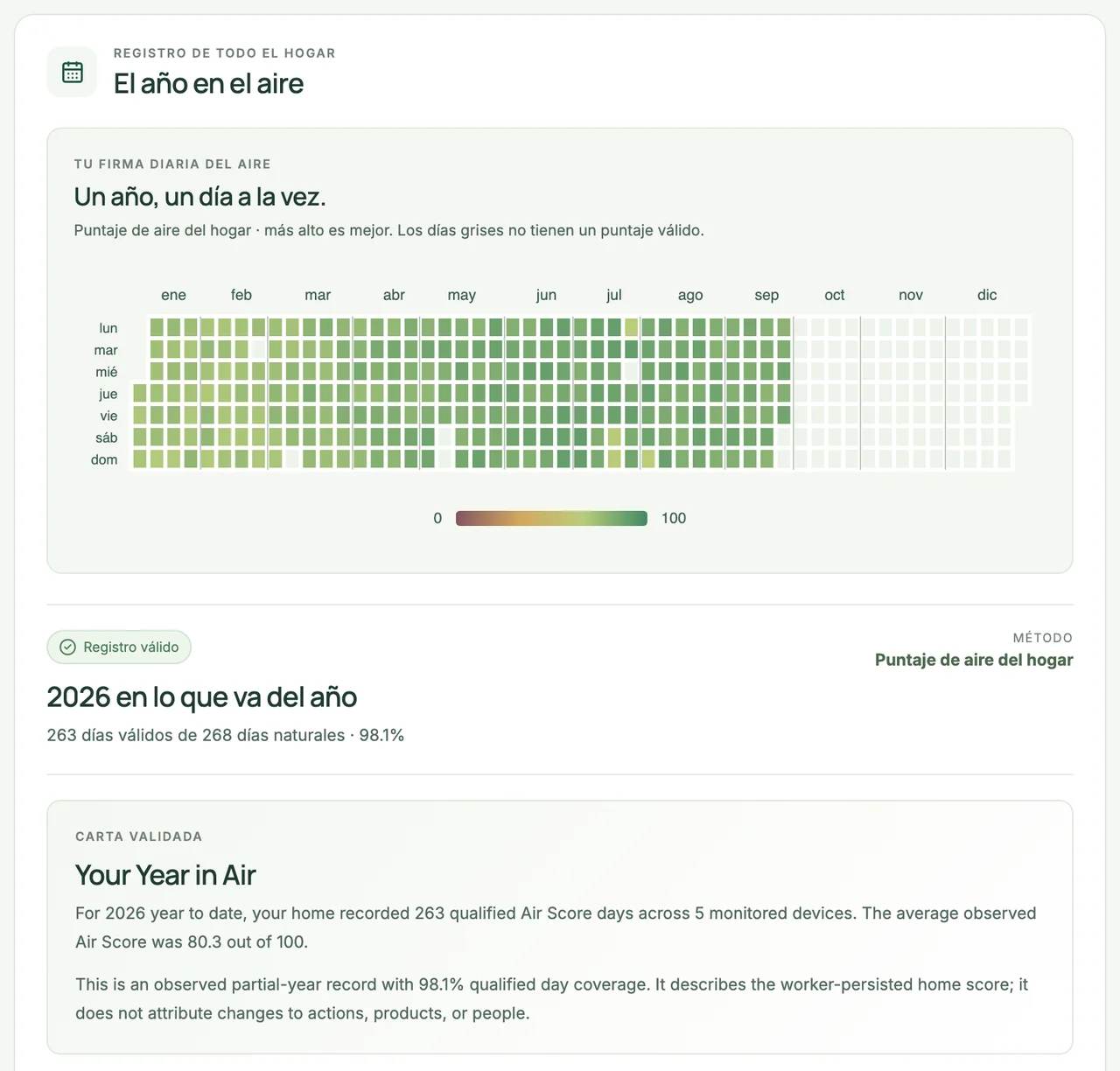 Year in Air con datos de ejemplo: un calendario del puntaje de aire diario del hogar en lo que va de 2026, 263 días calificados y un resumen escrito.