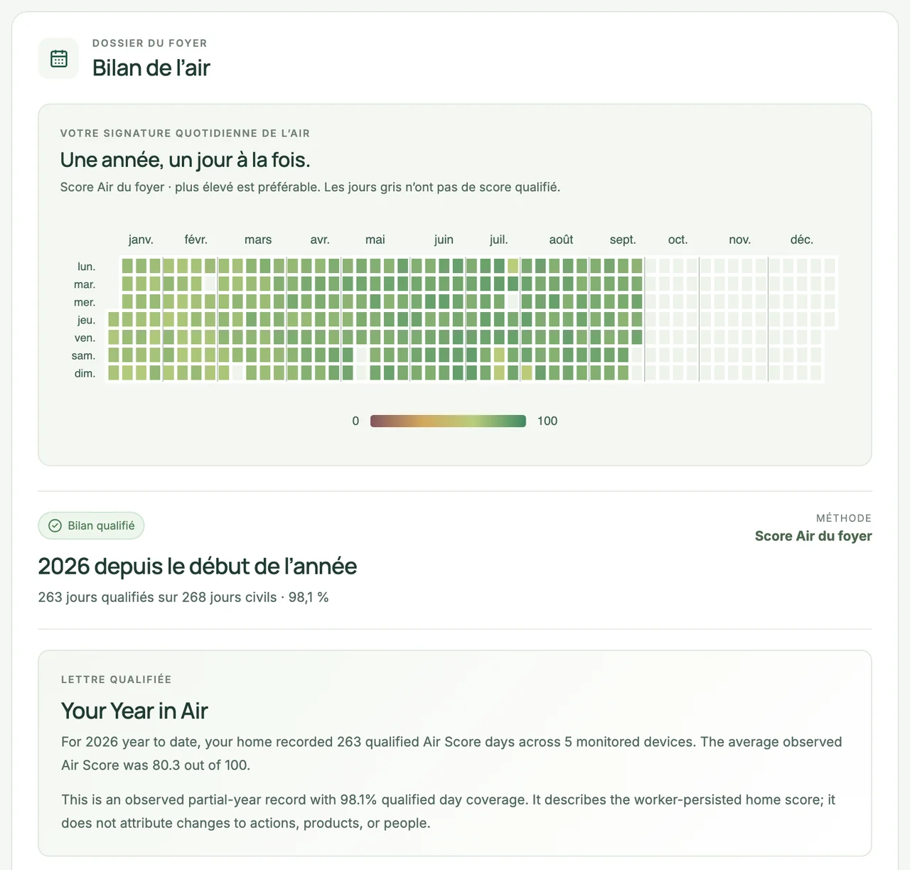 Year in Air avec des données d’exemple : un calendrier du Score Air quotidien du foyer pour 2026 jusqu’à maintenant, 263 jours qualifiés et un résumé écrit.